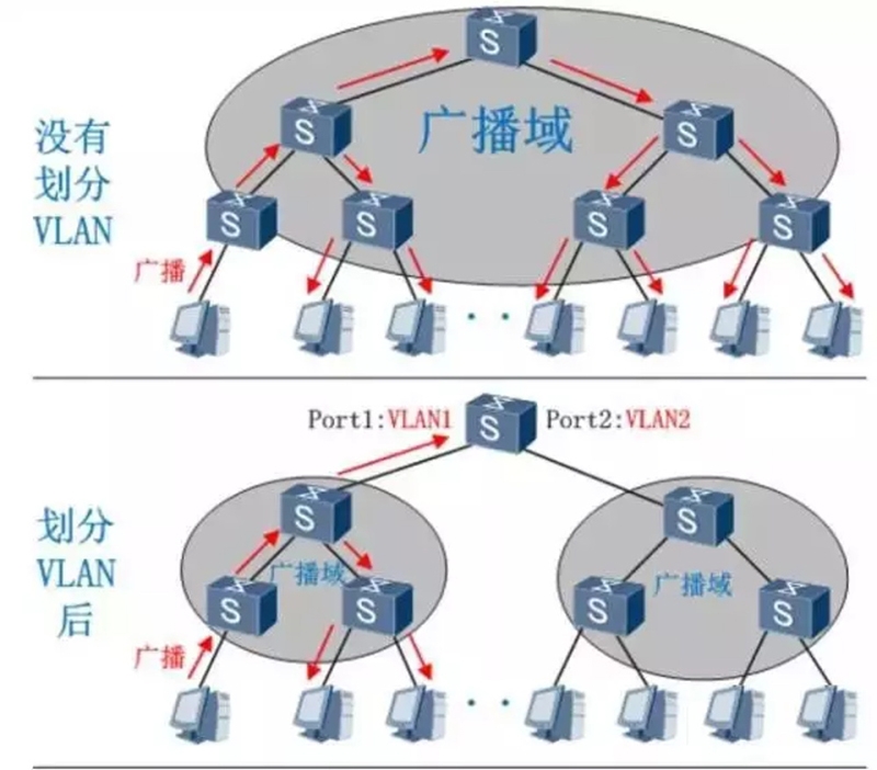 光网视小课堂 | VLAN 网络工程中的智能分段技术